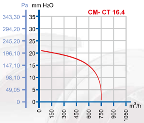 DÜNDAR CT 16.4 1500 D/D 400 volt Trifaze Salyangoz Aspiratör Performans Eğrisi